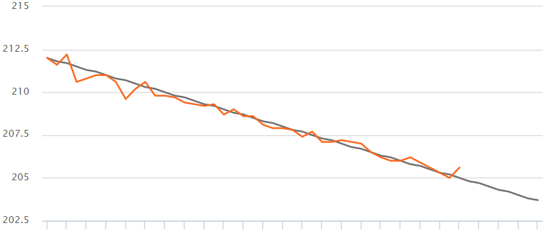 Weight Today Chart your weight over time