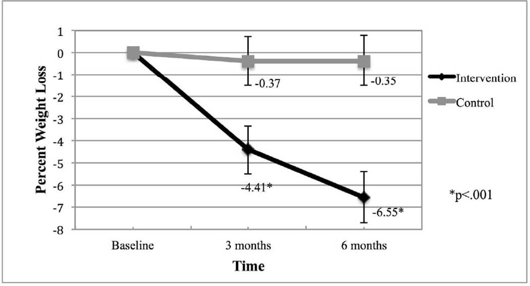 The efficacy of a daily self-weighing weight loss